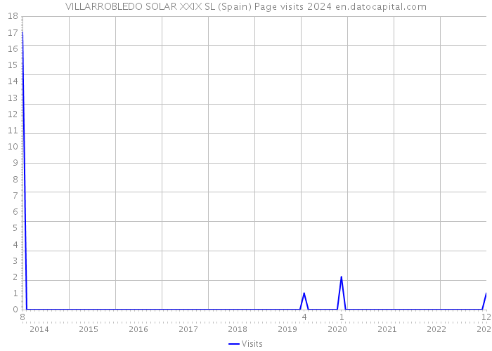 VILLARROBLEDO SOLAR XXIX SL (Spain) Page visits 2024 