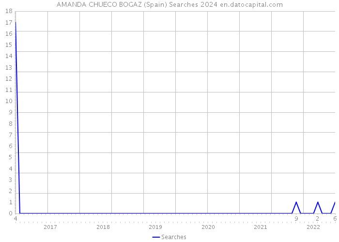 AMANDA CHUECO BOGAZ (Spain) Searches 2024 