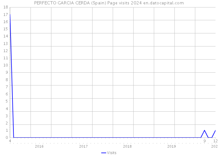 PERFECTO GARCIA CERDA (Spain) Page visits 2024 