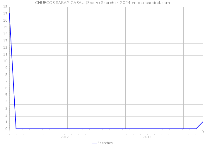 CHUECOS SARAY CASAU (Spain) Searches 2024 