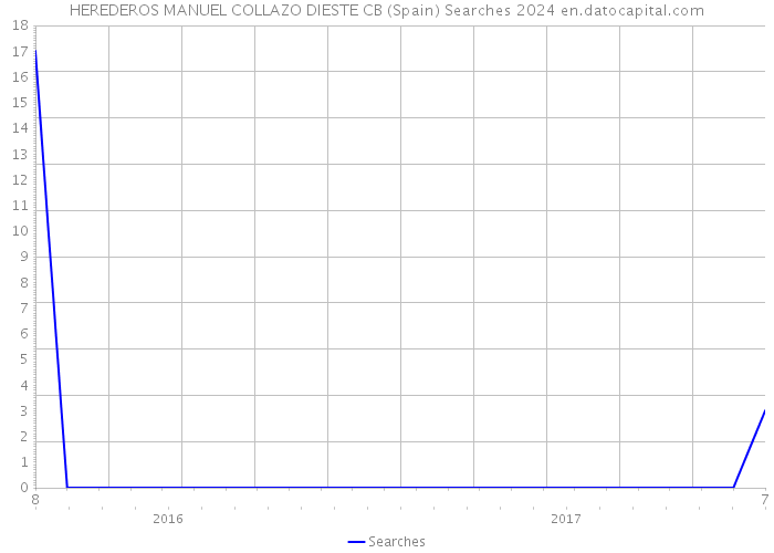 HEREDEROS MANUEL COLLAZO DIESTE CB (Spain) Searches 2024 