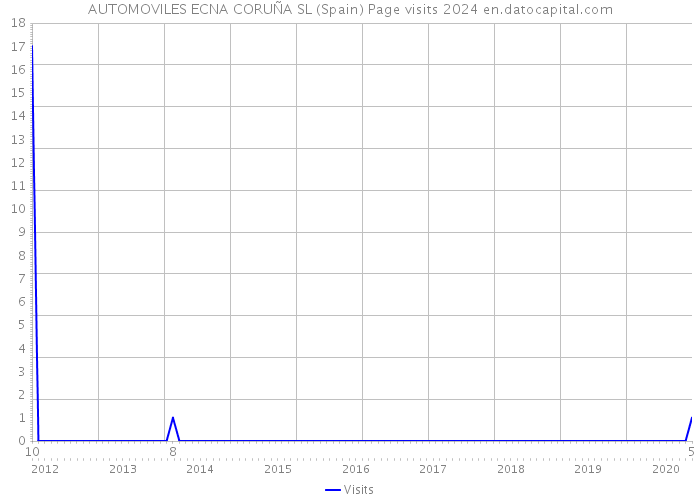 AUTOMOVILES ECNA CORUÑA SL (Spain) Page visits 2024 