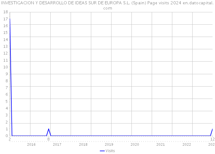 INVESTIGACION Y DESARROLLO DE IDEAS SUR DE EUROPA S.L. (Spain) Page visits 2024 