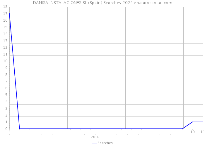 DANISA INSTALACIONES SL (Spain) Searches 2024 