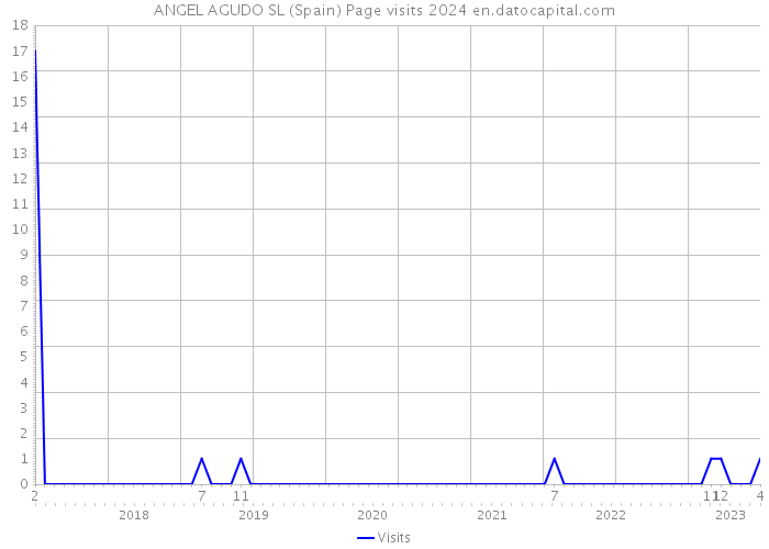 ANGEL AGUDO SL (Spain) Page visits 2024 