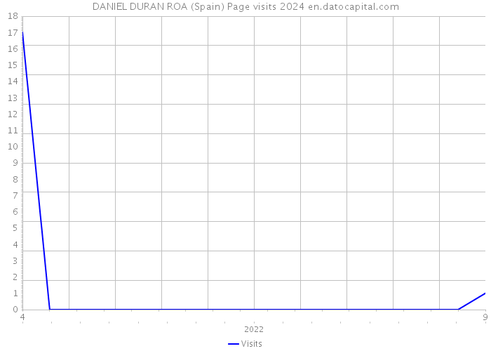 DANIEL DURAN ROA (Spain) Page visits 2024 