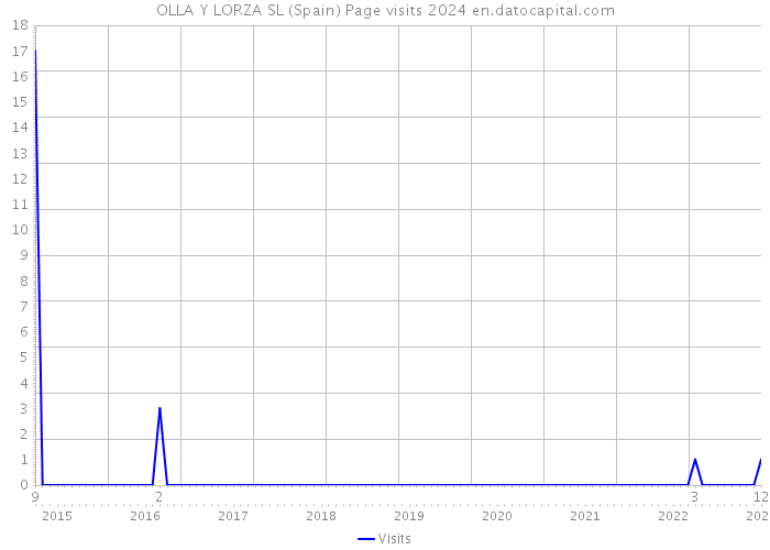 OLLA Y LORZA SL (Spain) Page visits 2024 