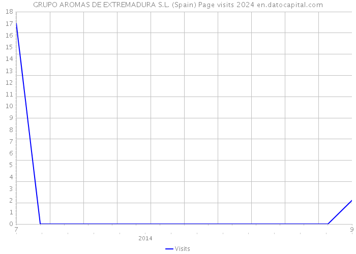 GRUPO AROMAS DE EXTREMADURA S.L. (Spain) Page visits 2024 