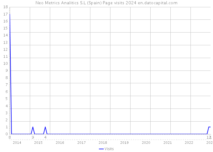 Neo Metrics Analitics S.L (Spain) Page visits 2024 