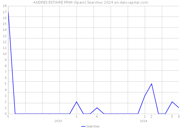 ANDRES ESTAIRE PRIM (Spain) Searches 2024 