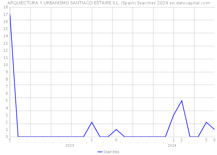 ARQUIECTURA Y URBANISMO SANTIAGO ESTAIRE S.L. (Spain) Searches 2024 