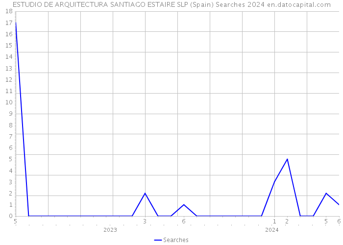 ESTUDIO DE ARQUITECTURA SANTIAGO ESTAIRE SLP (Spain) Searches 2024 