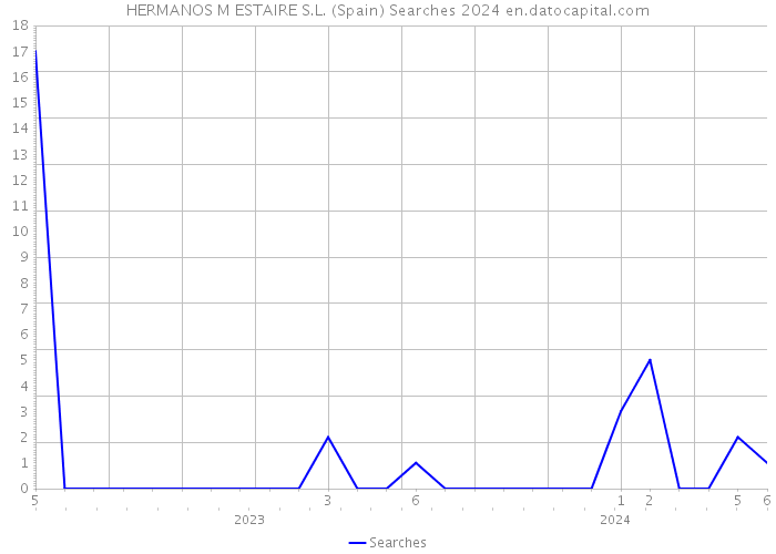 HERMANOS M ESTAIRE S.L. (Spain) Searches 2024 