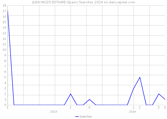 JUAN MOZO ESTAIRE (Spain) Searches 2024 
