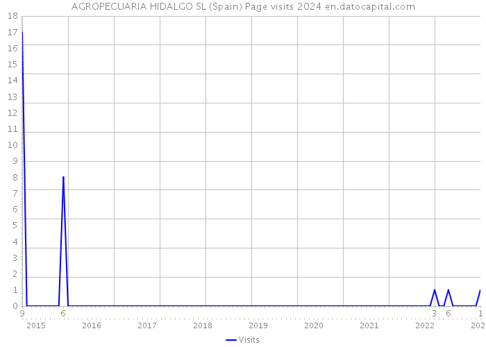 AGROPECUARIA HIDALGO SL (Spain) Page visits 2024 