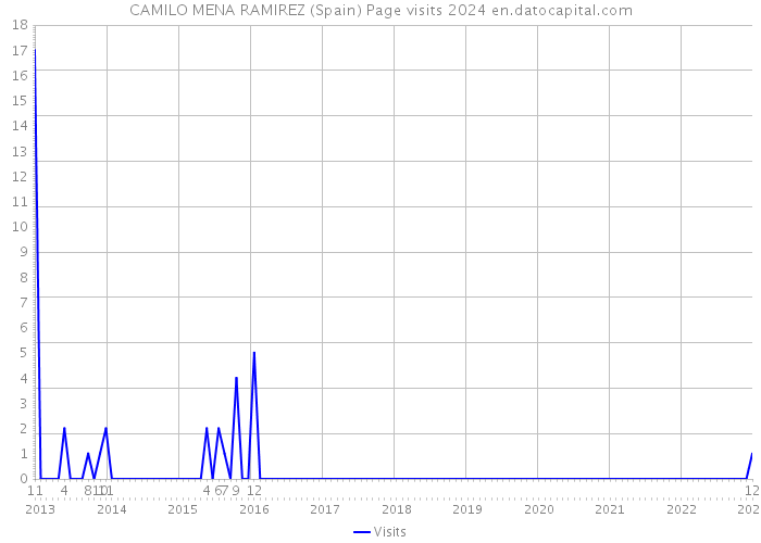 CAMILO MENA RAMIREZ (Spain) Page visits 2024 