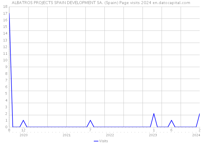 ALBATROS PROJECTS SPAIN DEVELOPMENT SA. (Spain) Page visits 2024 