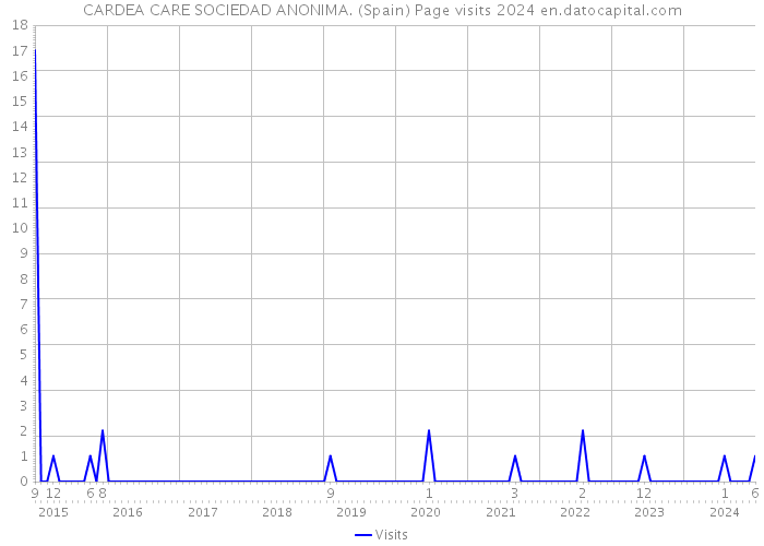 CARDEA CARE SOCIEDAD ANONIMA. (Spain) Page visits 2024 