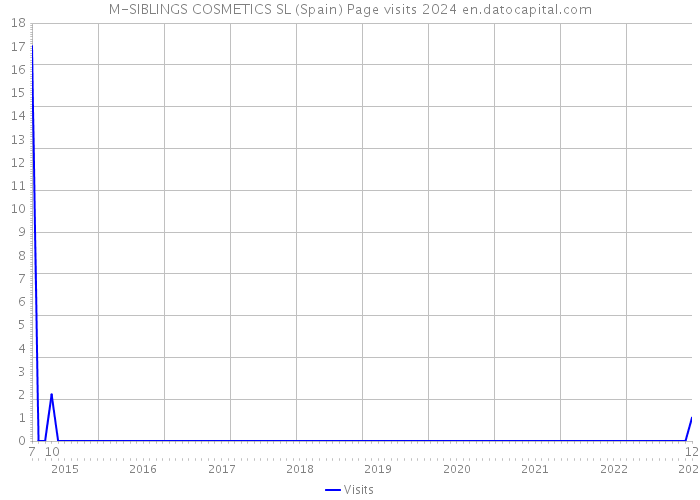 M-SIBLINGS COSMETICS SL (Spain) Page visits 2024 