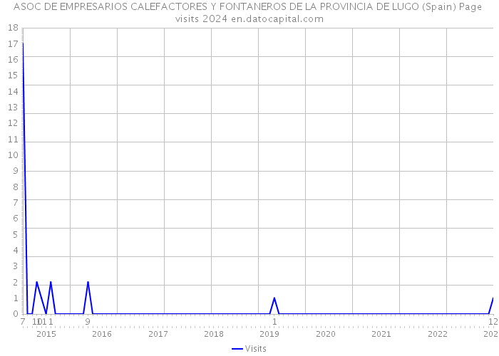ASOC DE EMPRESARIOS CALEFACTORES Y FONTANEROS DE LA PROVINCIA DE LUGO (Spain) Page visits 2024 