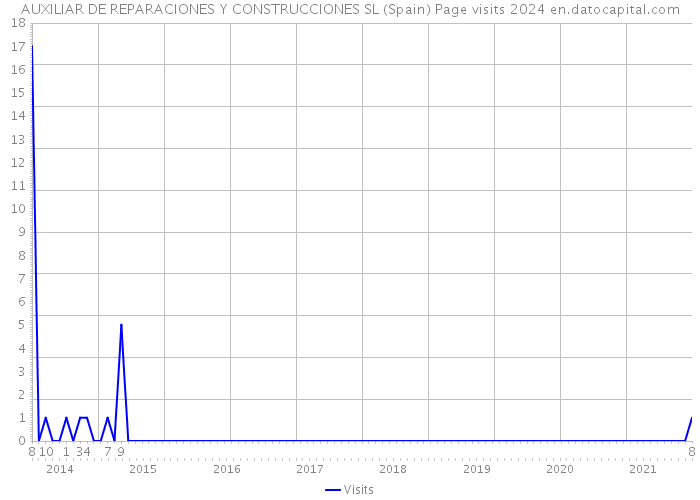 AUXILIAR DE REPARACIONES Y CONSTRUCCIONES SL (Spain) Page visits 2024 