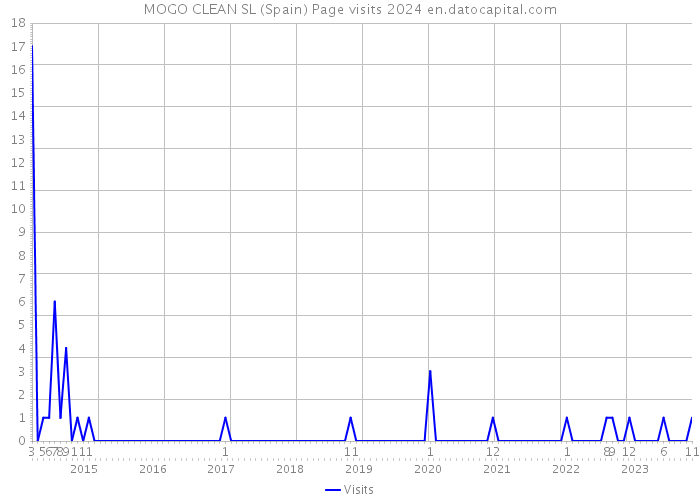 MOGO CLEAN SL (Spain) Page visits 2024 