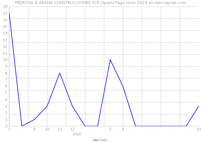 PEDROSA & ARANA CONSTRUCCIONES SCP (Spain) Page visits 2024 