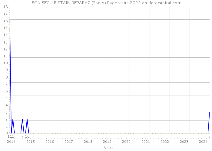 IBON BEGUIRISTAIN REPARAZ (Spain) Page visits 2024 