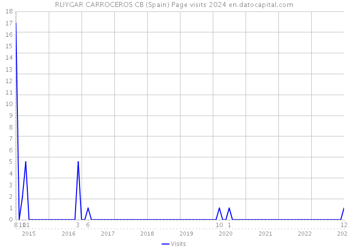 RUYGAR CARROCEROS CB (Spain) Page visits 2024 