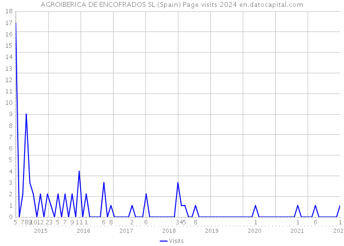 AGROIBERICA DE ENCOFRADOS SL (Spain) Page visits 2024 