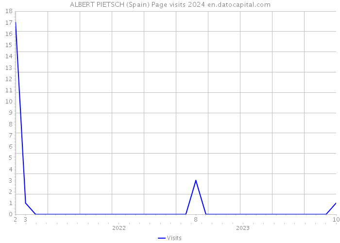 ALBERT PIETSCH (Spain) Page visits 2024 