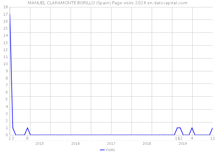 MANUEL CLARAMONTE BORILLO (Spain) Page visits 2024 