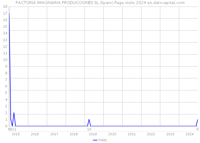 FACTORIA IMAGINARIA PRODUCCIONES SL (Spain) Page visits 2024 