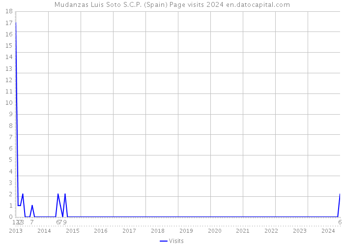 Mudanzas Luis Soto S.C.P. (Spain) Page visits 2024 