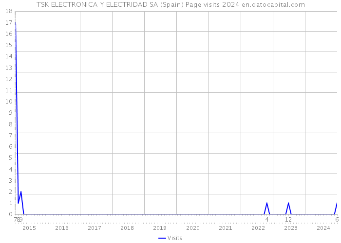 TSK ELECTRONICA Y ELECTRIDAD SA (Spain) Page visits 2024 