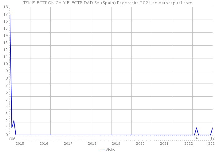 TSK ELECTRONICA Y ELECTRIDAD SA (Spain) Page visits 2024 