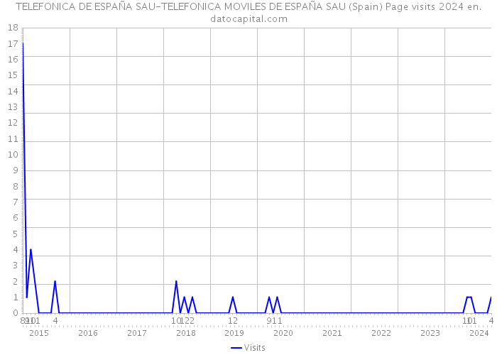 TELEFONICA DE ESPAÑA SAU-TELEFONICA MOVILES DE ESPAÑA SAU (Spain) Page visits 2024 
