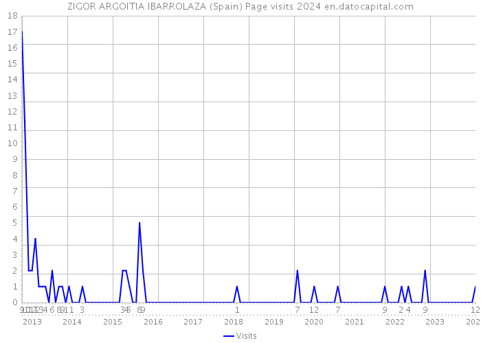 ZIGOR ARGOITIA IBARROLAZA (Spain) Page visits 2024 