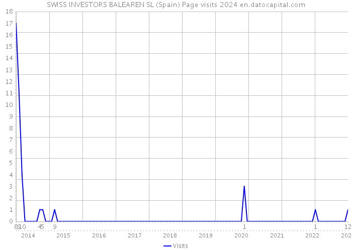 SWISS INVESTORS BALEAREN SL (Spain) Page visits 2024 