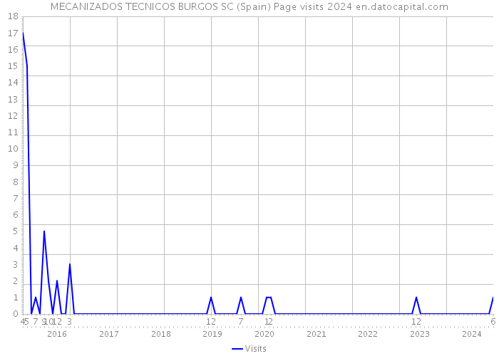 MECANIZADOS TECNICOS BURGOS SC (Spain) Page visits 2024 