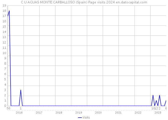 C U AGUAS MONTE CARBALLOSO (Spain) Page visits 2024 