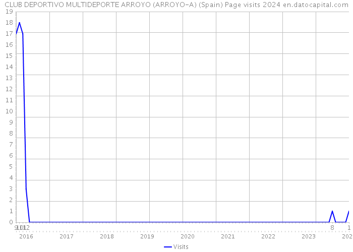 CLUB DEPORTIVO MULTIDEPORTE ARROYO (ARROYO-A) (Spain) Page visits 2024 