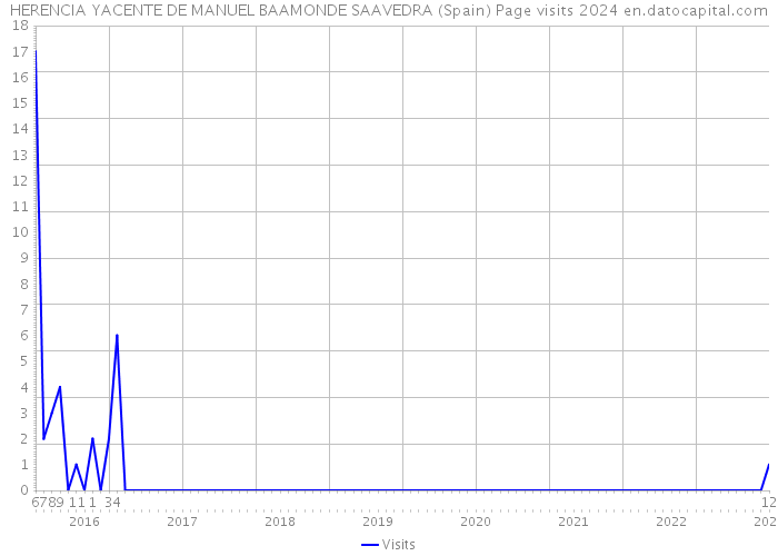 HERENCIA YACENTE DE MANUEL BAAMONDE SAAVEDRA (Spain) Page visits 2024 