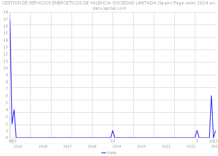 GESTION DE SERVICIOS ENERGETICOS DE VALENCIA SOCIEDAD LIMITADA (Spain) Page visits 2024 