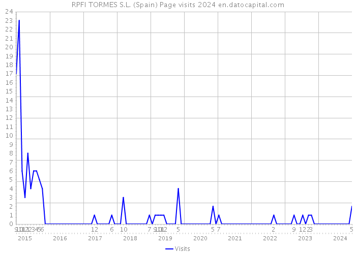 RPFI TORMES S.L. (Spain) Page visits 2024 
