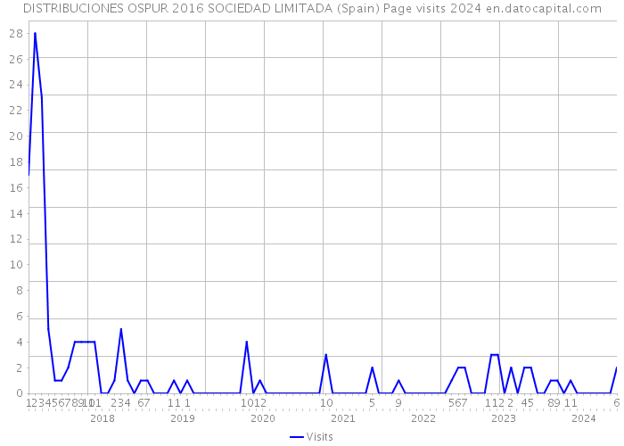 DISTRIBUCIONES OSPUR 2016 SOCIEDAD LIMITADA (Spain) Page visits 2024 