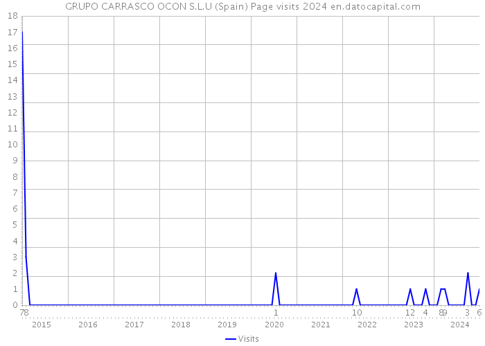 GRUPO CARRASCO OCON S.L.U (Spain) Page visits 2024 