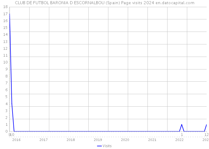 CLUB DE FUTBOL BARONIA D ESCORNALBOU (Spain) Page visits 2024 