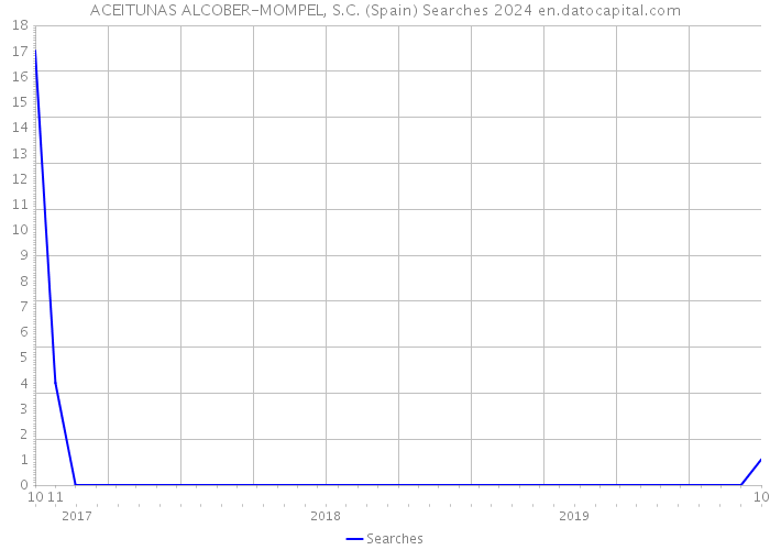 ACEITUNAS ALCOBER-MOMPEL, S.C. (Spain) Searches 2024 