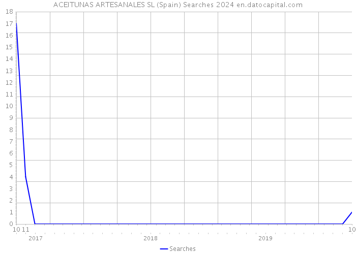 ACEITUNAS ARTESANALES SL (Spain) Searches 2024 